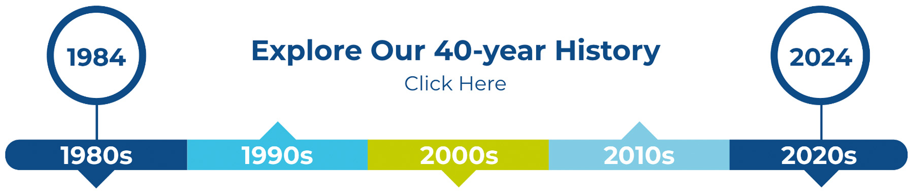 Explore Our 40-year History